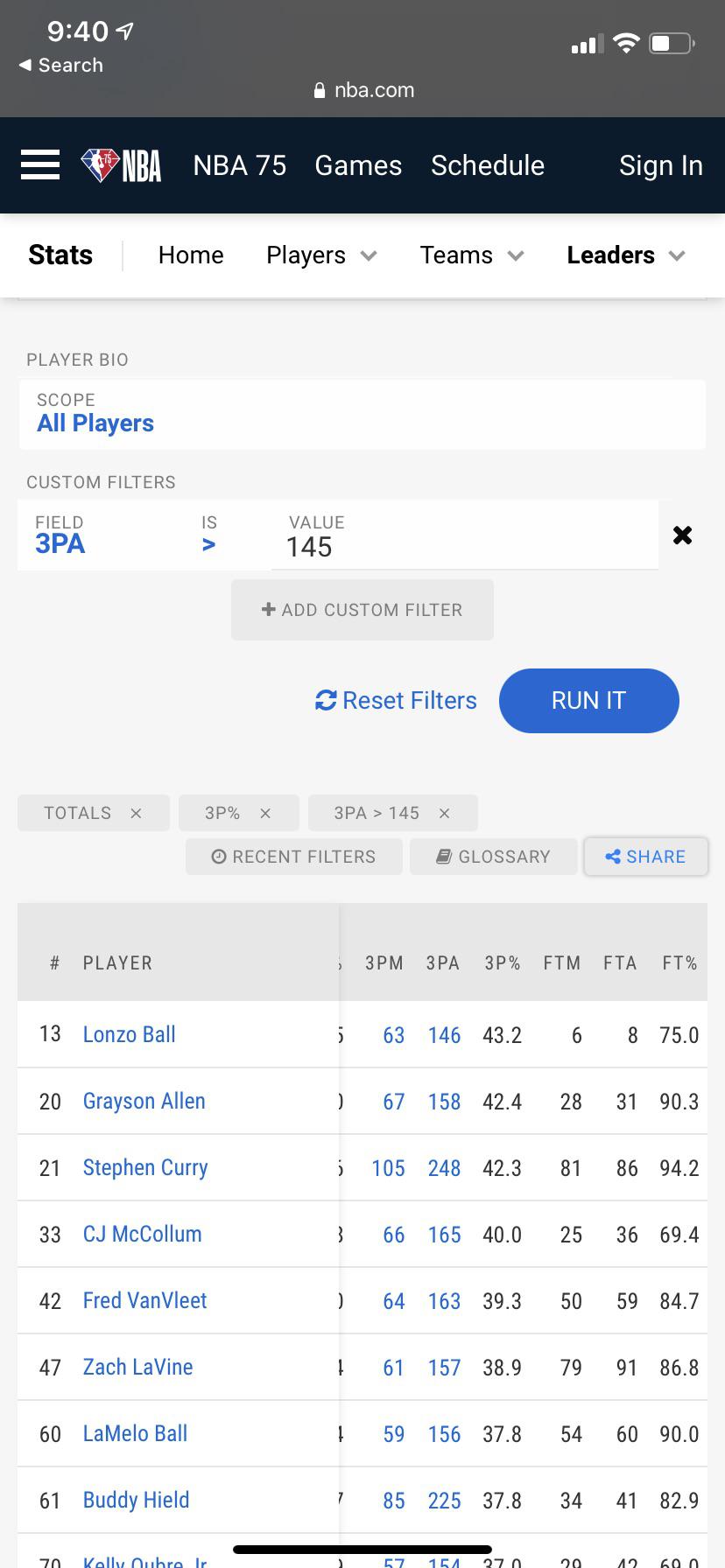 Lonzo Ball has the best 3 point percentage in the NBA for players who