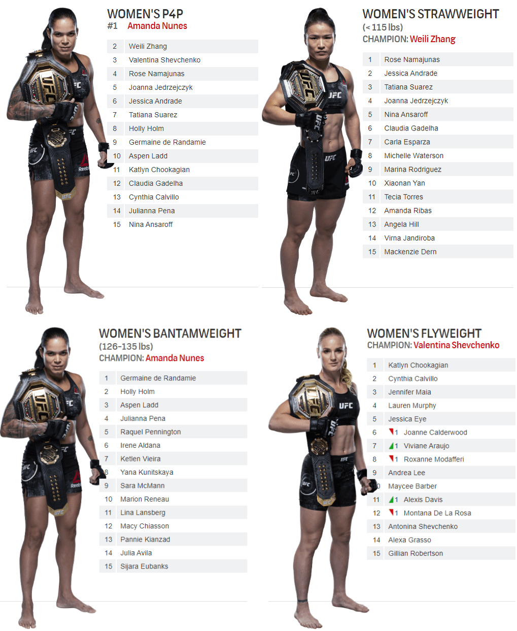 UFC Women's Strawweight, Flyweight, Bantamweight Rankings (2020.09.07) Viviane Araujo moves
