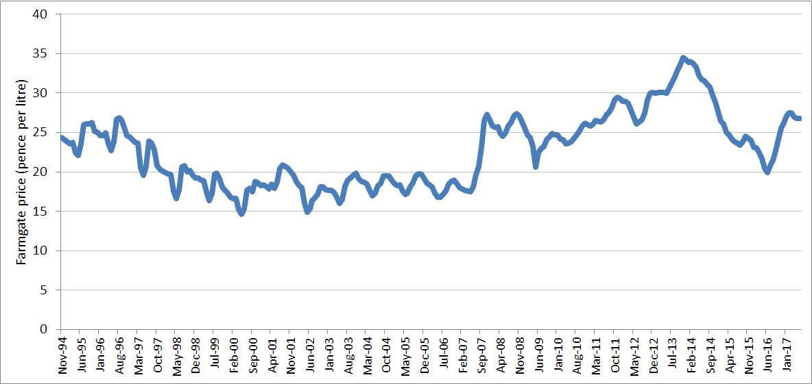 UK Milk Prices farmgate price (pence per litre) since November 1994