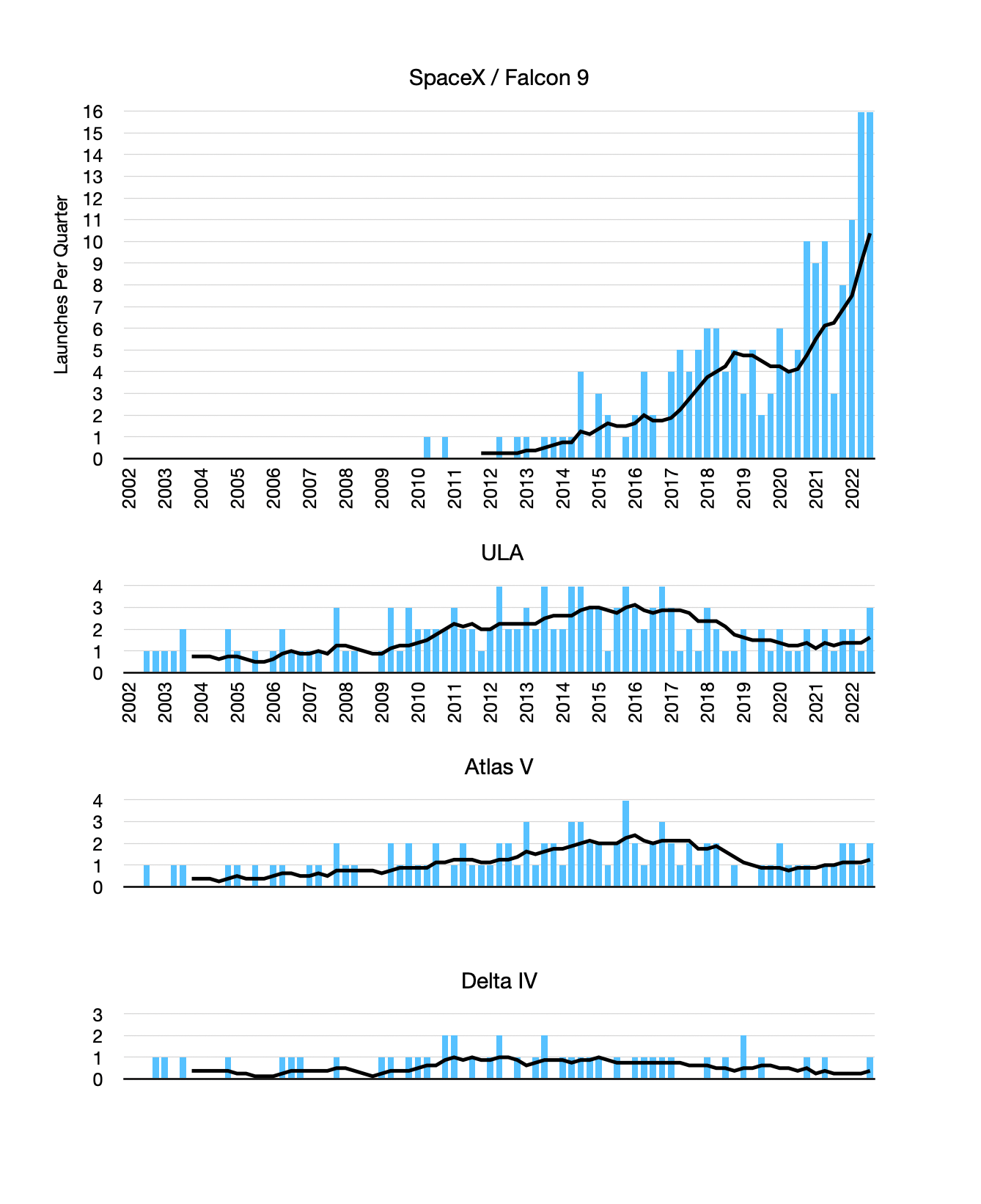 Quarterly Launch Rates for ULA and SpaceX r/SpaceXLounge