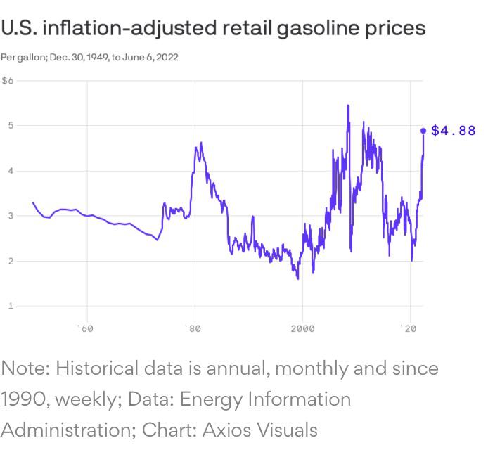 Inflation adjusted gas prices in U.S. r/economicCollapse