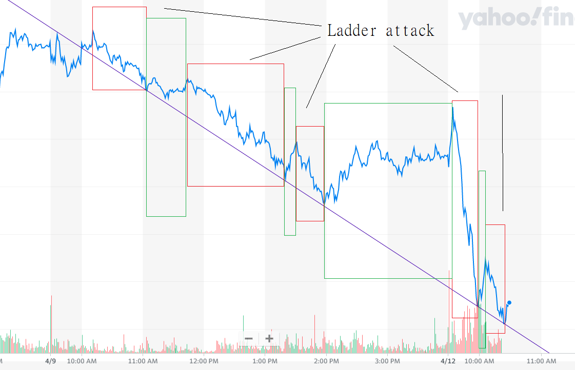 This is what a ladder attack looks like r/Superstonk