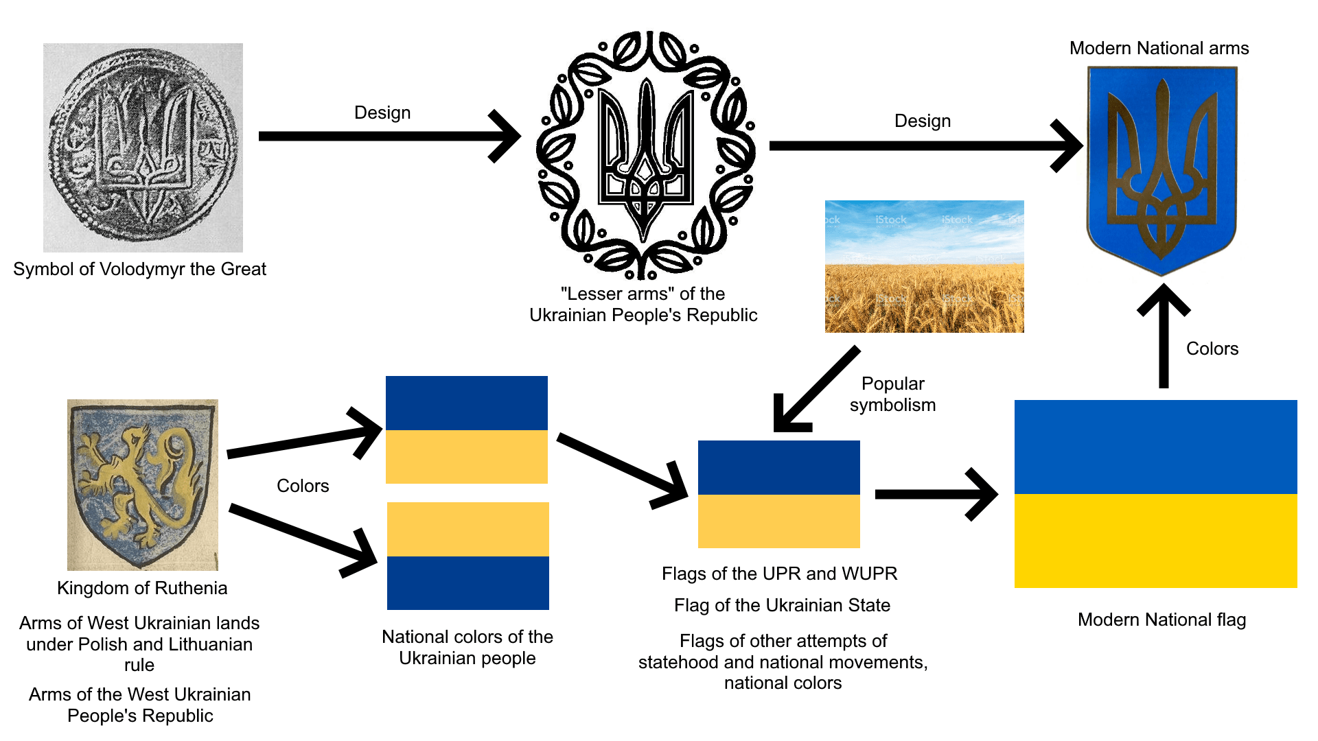 Origin of the national symbols of Ukraine r/heraldry