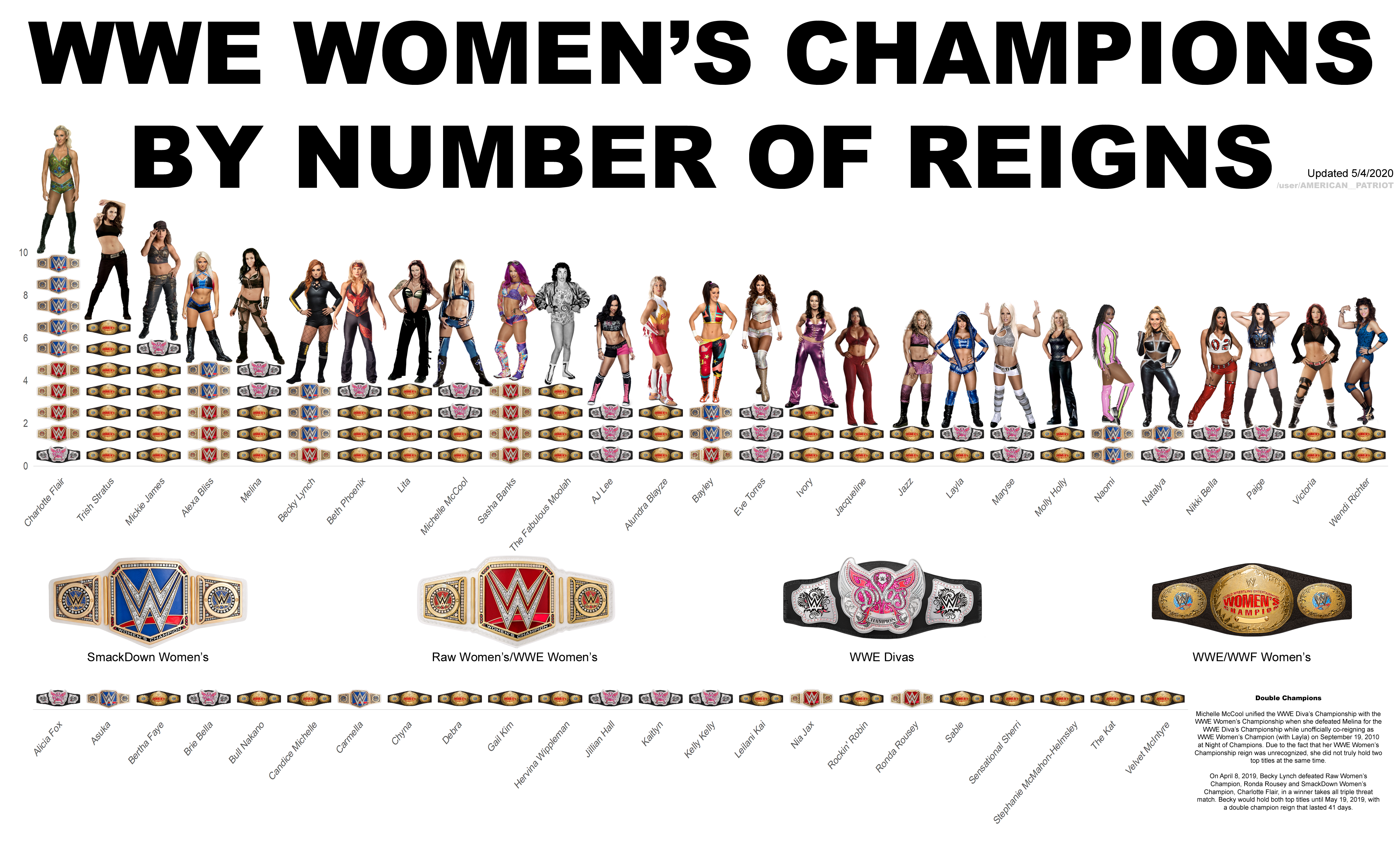 WWE Women's Champions by Number of Reigns [OC] r/SquaredCircle