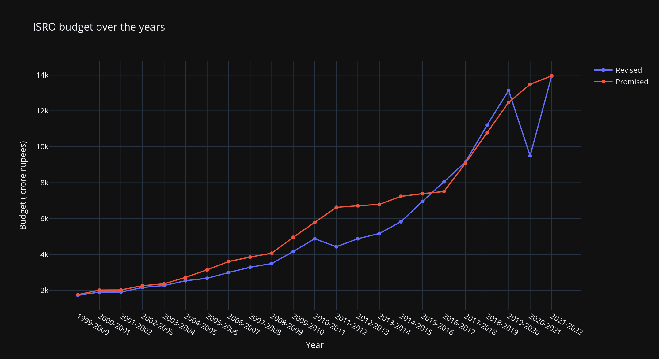 ISRO budget over past 21 years r/ISRO