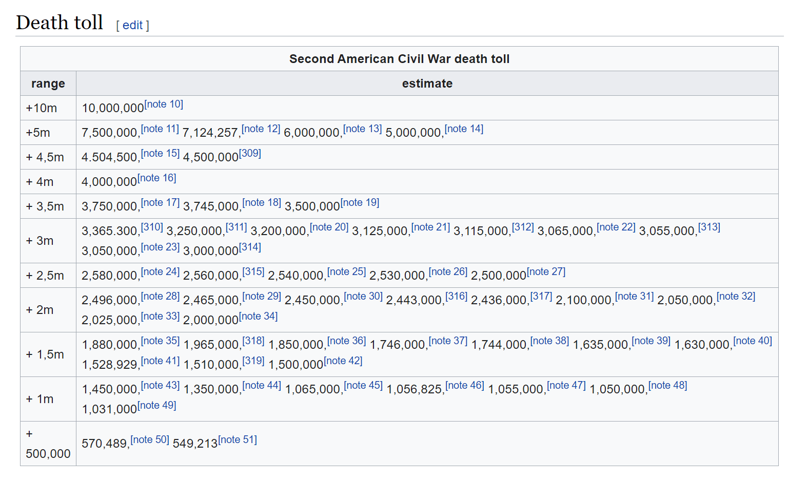 American Civil War death toll estimates r/Kaiserreich