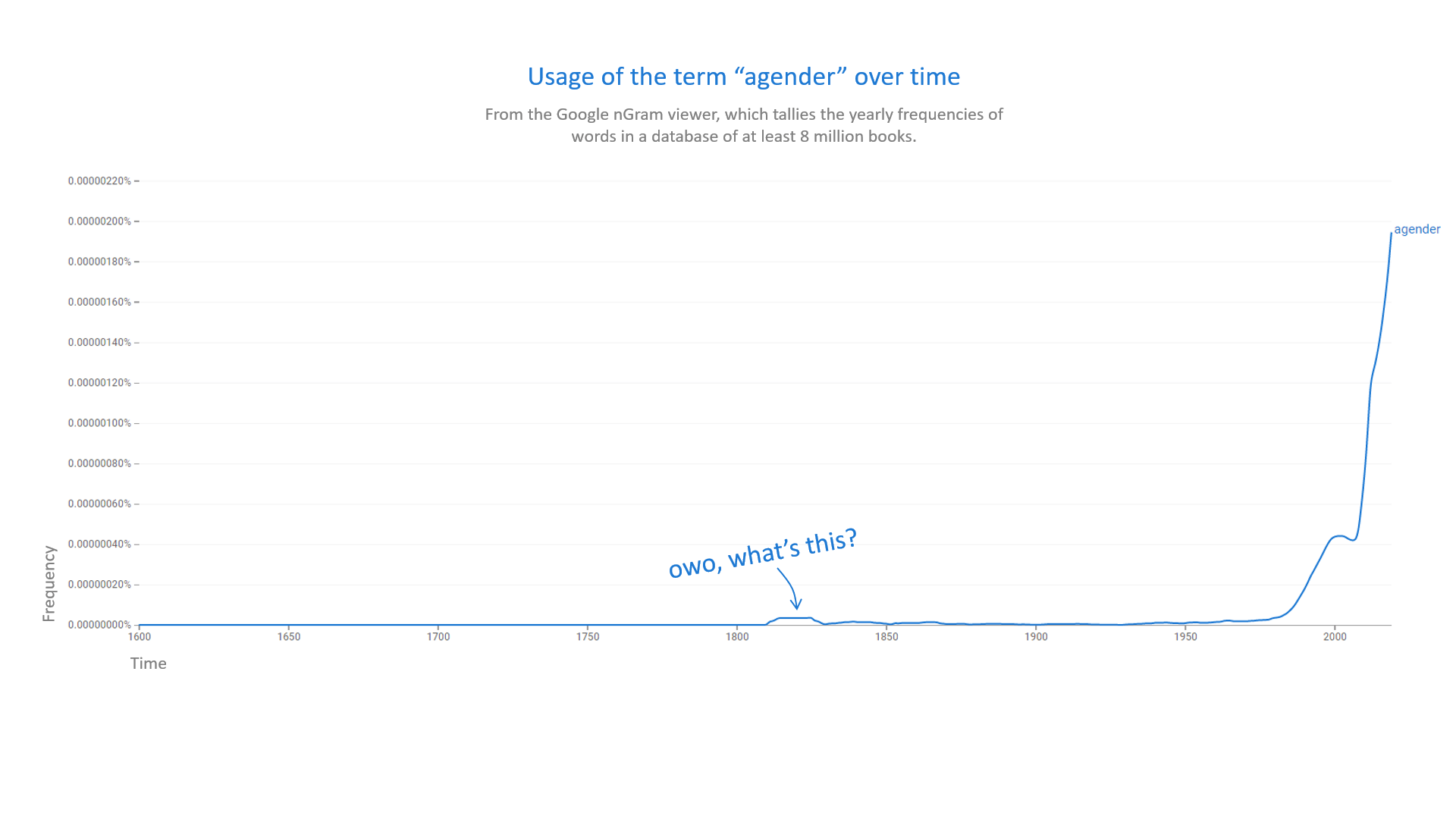 Anyone know why people were using the term "agender" in the early 1800s? lgbthistory