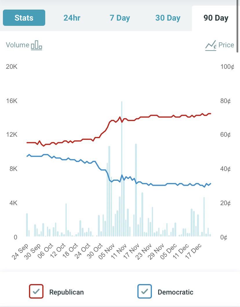2022 Senate Majority Betting Odds, Past 3 Months r/charts