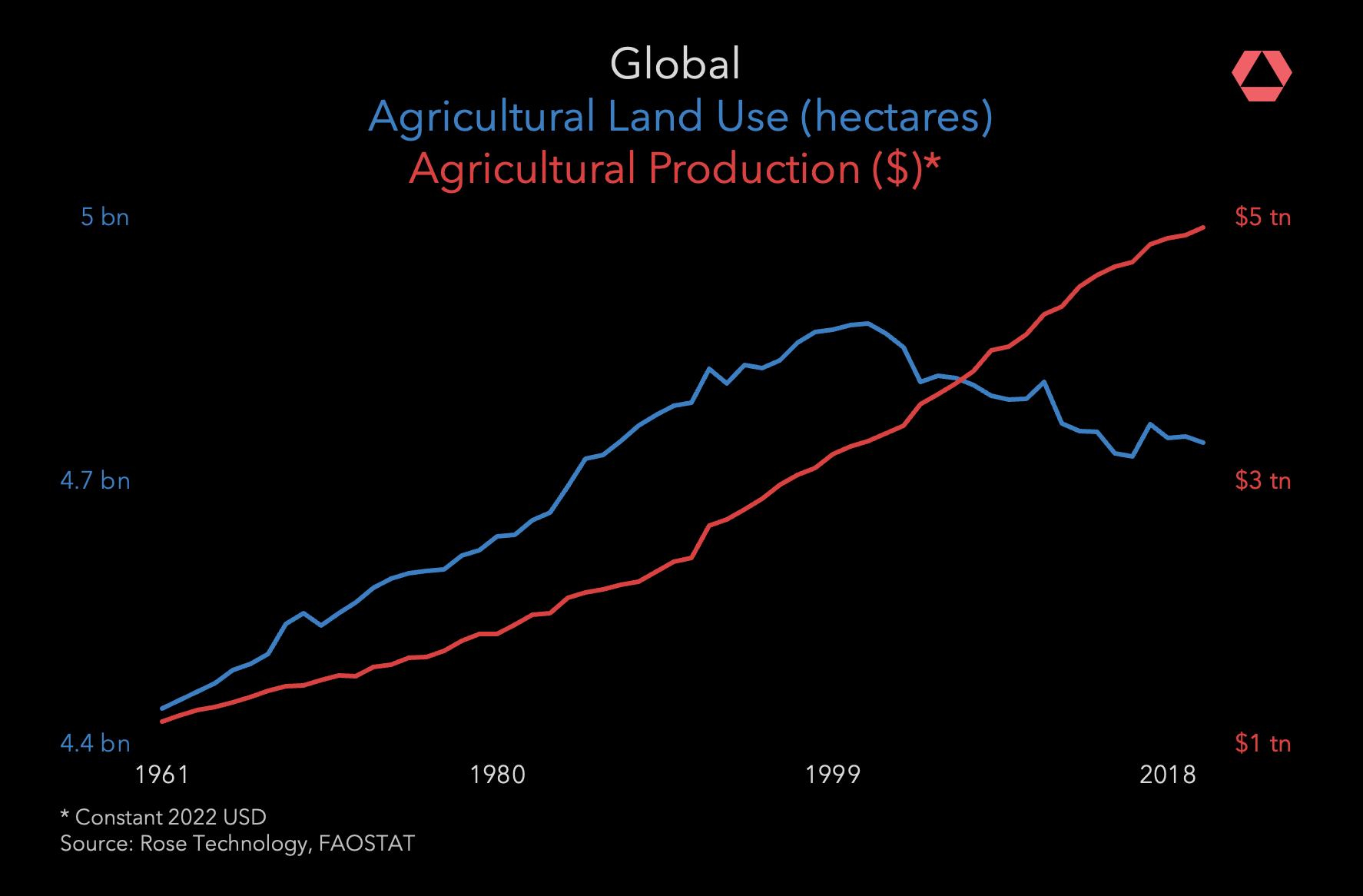 Global Agricultural Land Use v. Agricultural Production [OC] r