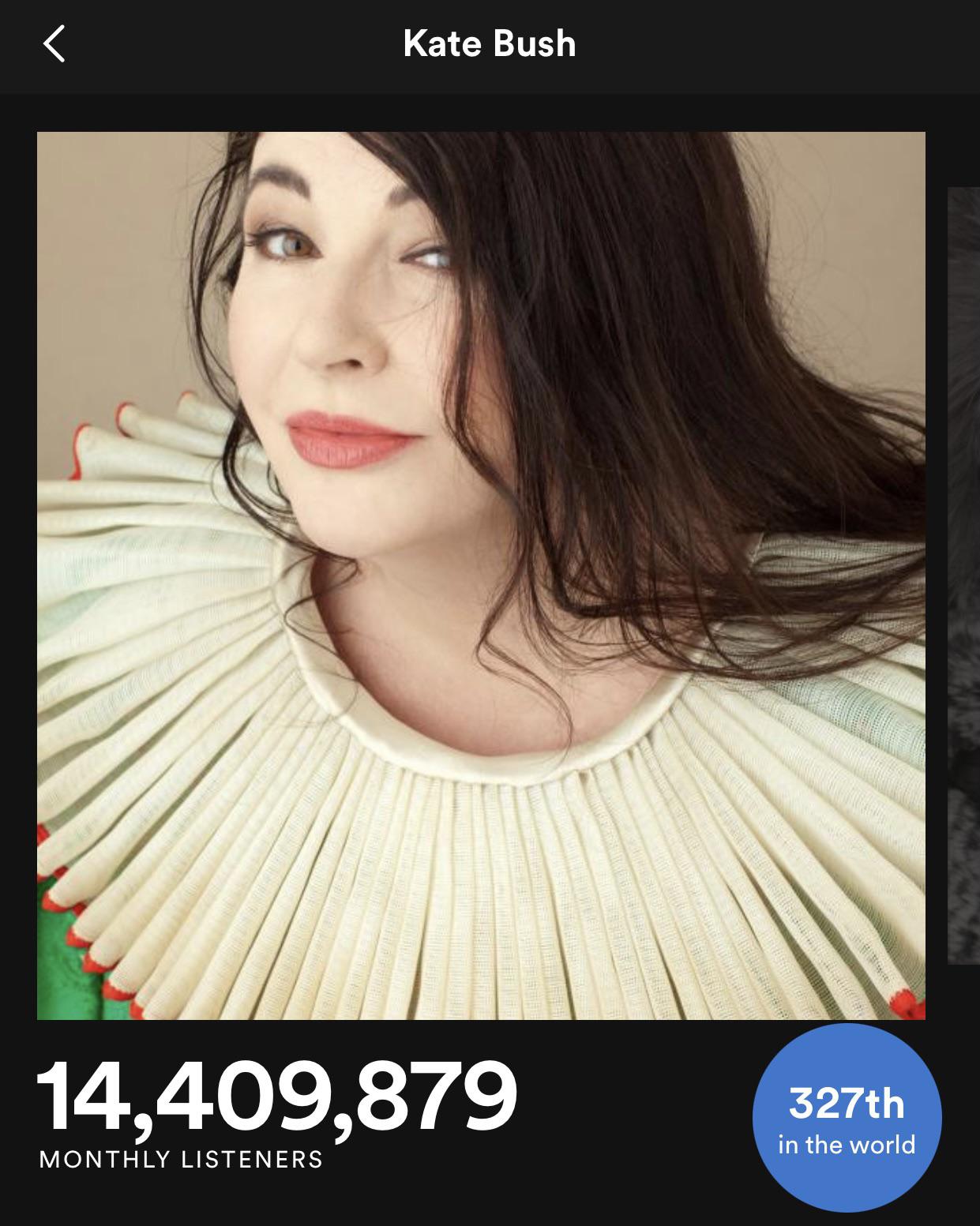 Kate Bush has surpassed over 14 million monthly listeners on Spotify