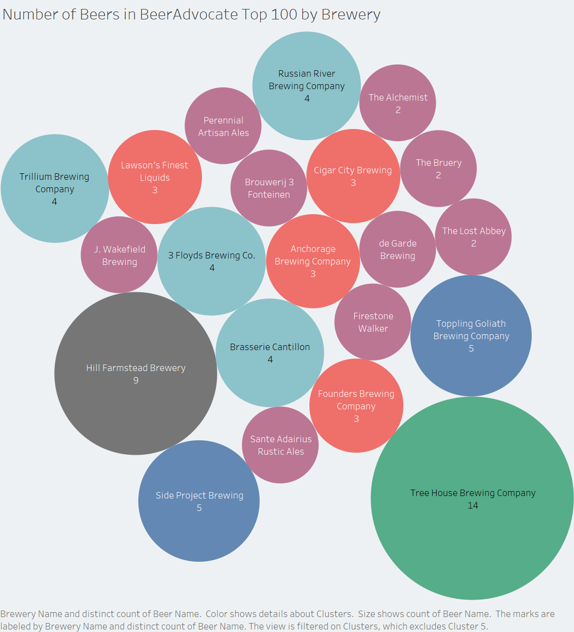 [Data Visualization] Which Breweries Have the Most Beers in