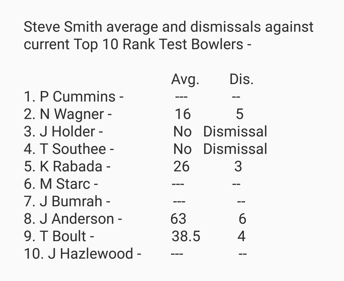 Steve Smith average and dismissals against current Top 10 Rank Test Bowlers. (Followup to Kohli
