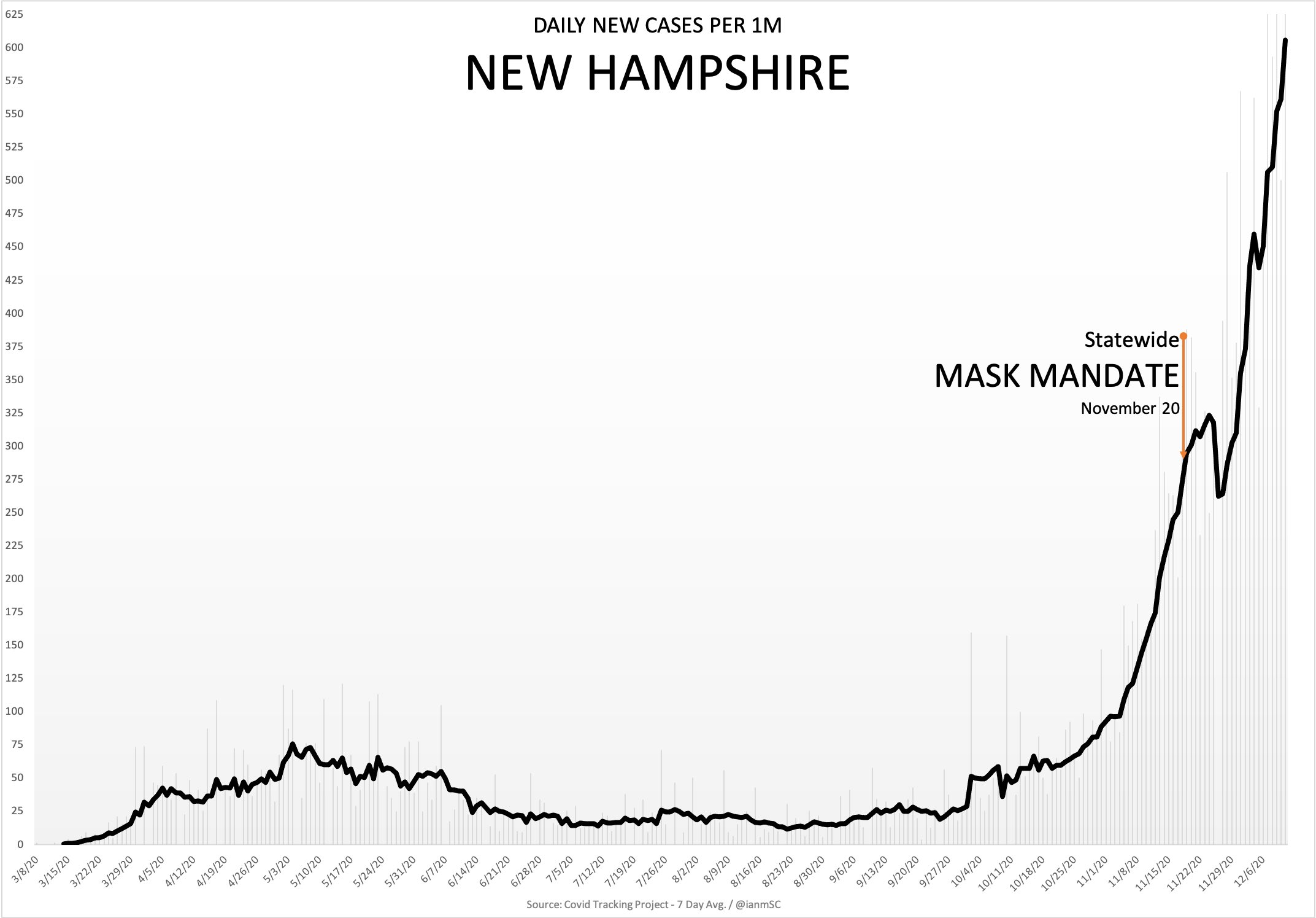 Cases going up 101 in only 3 weeks after the statewide mask mandate in