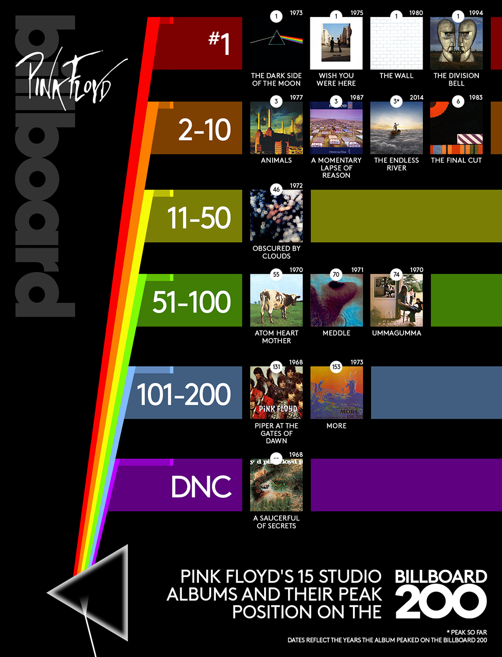 All 15 Pink Floyd albums by chart position on the U.S 200 Billboard