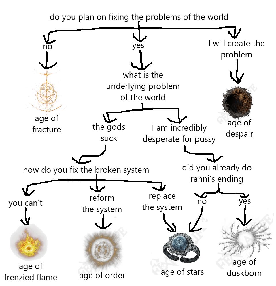 a guide for which ending to get r/Eldenring