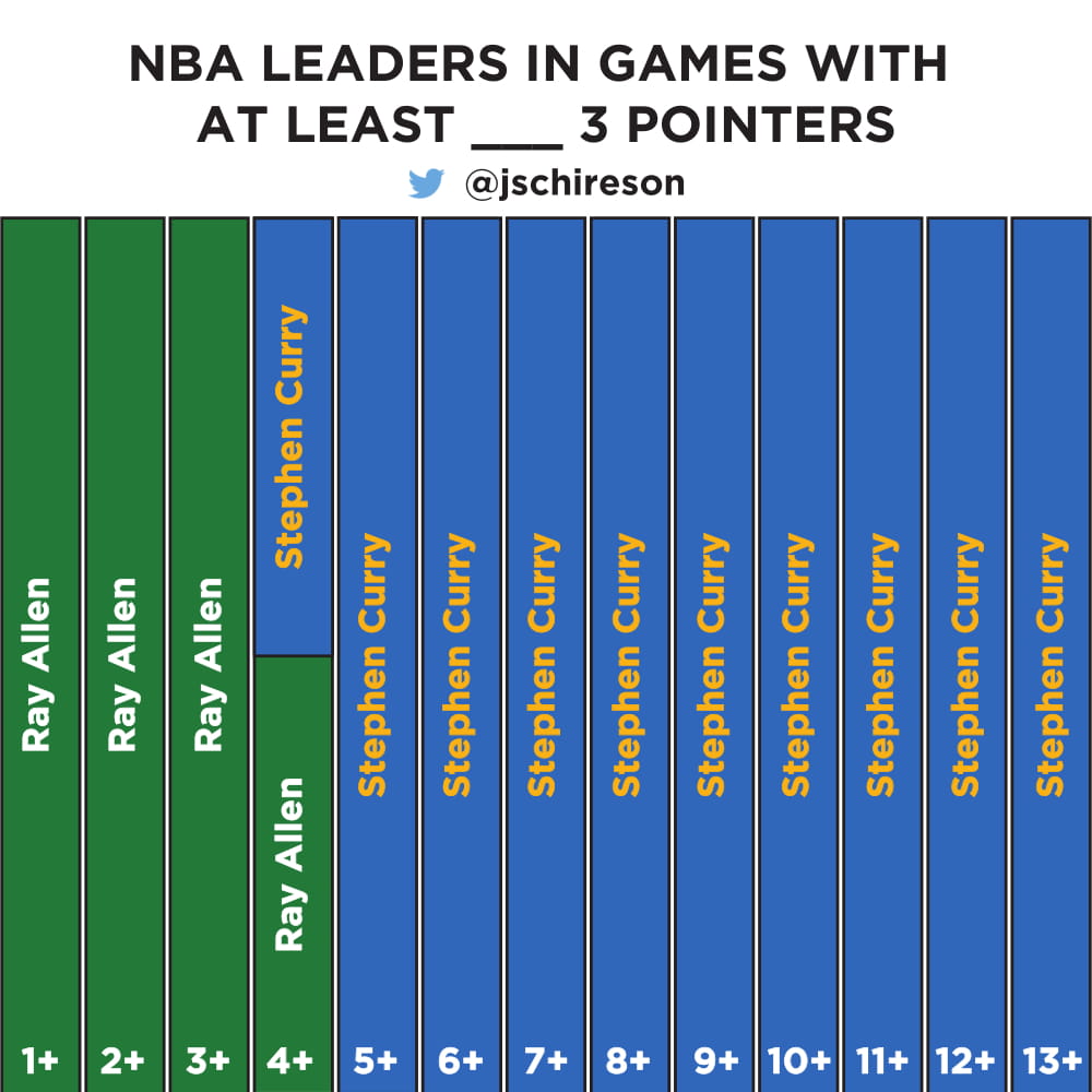 Visualising Steph's 3 point record dominance warriors