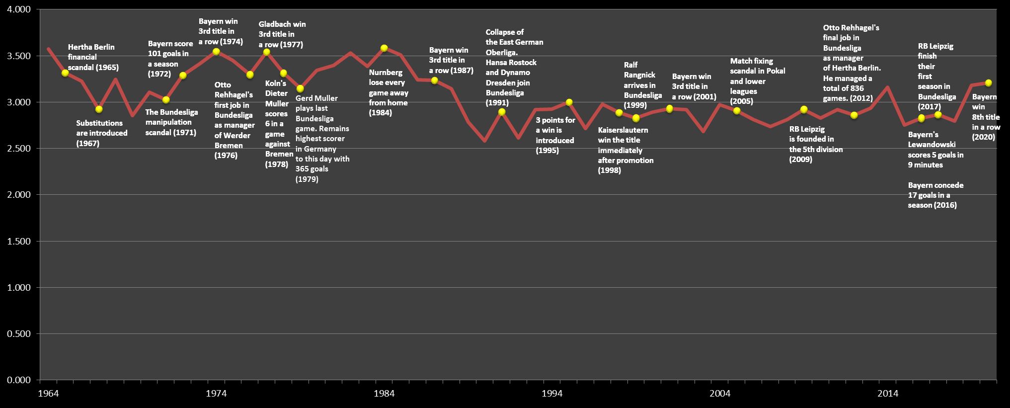 Average goals per game ratio through the history of West German/German