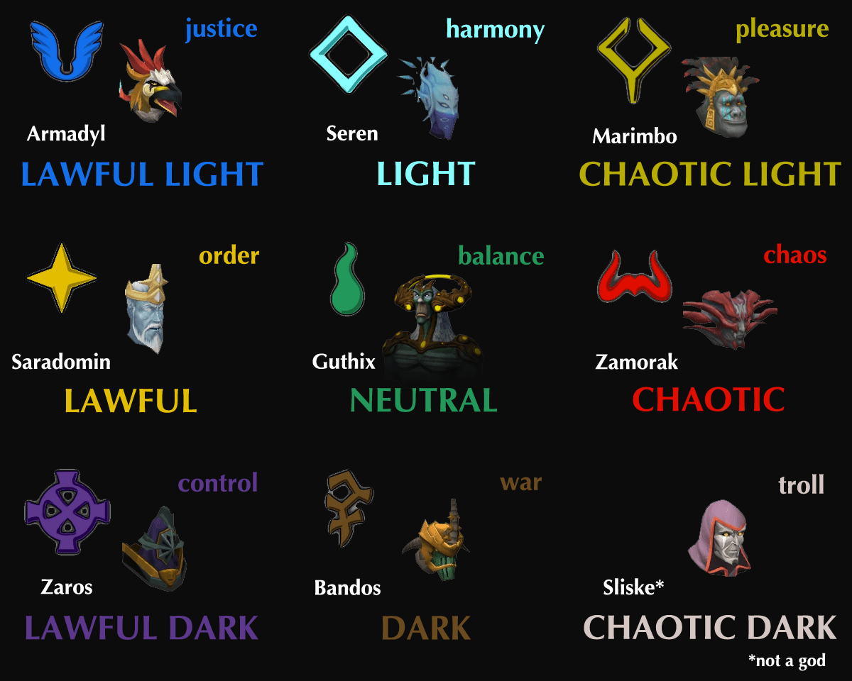 RS God Alignment for Dummies r/runescape