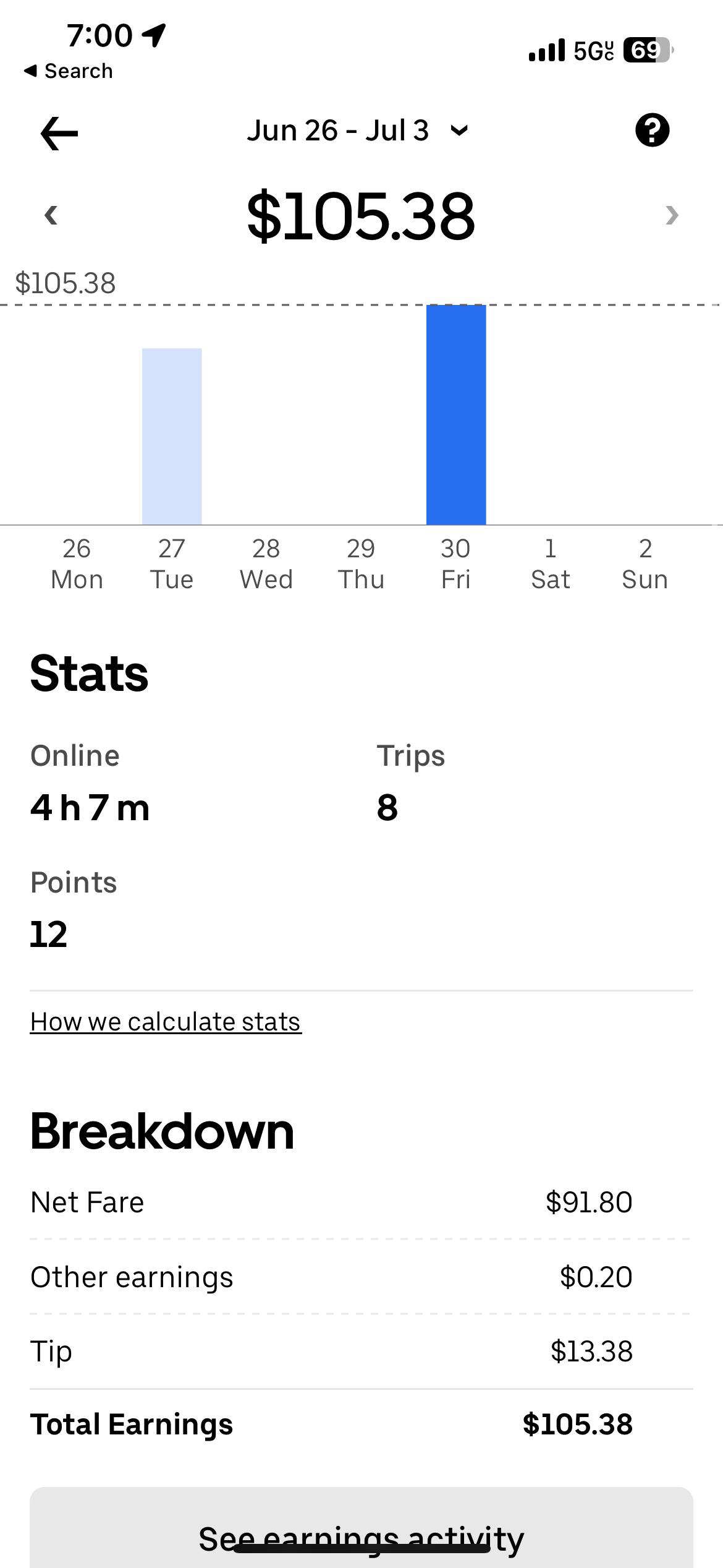 Not a bad 4 hours today I started it off slow to r/uberdrivers