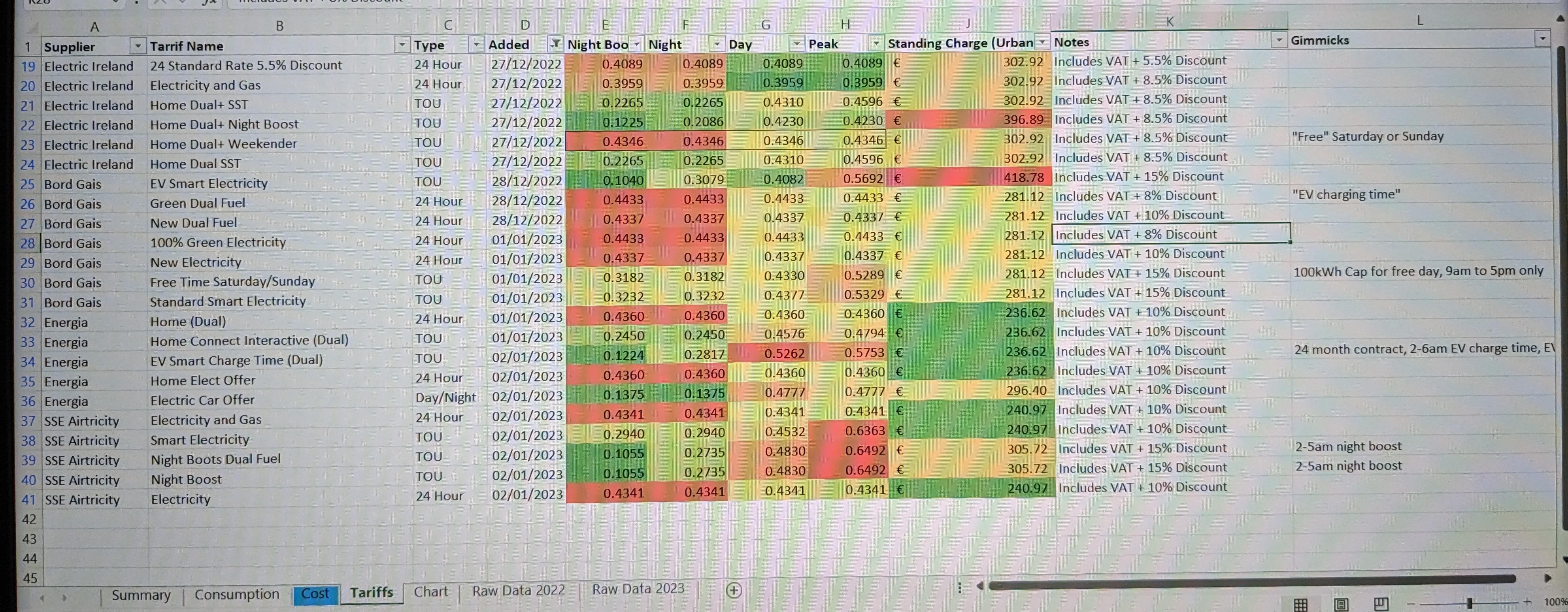 Irish Electricity Rate Comparison Jan 2022 r/ireland