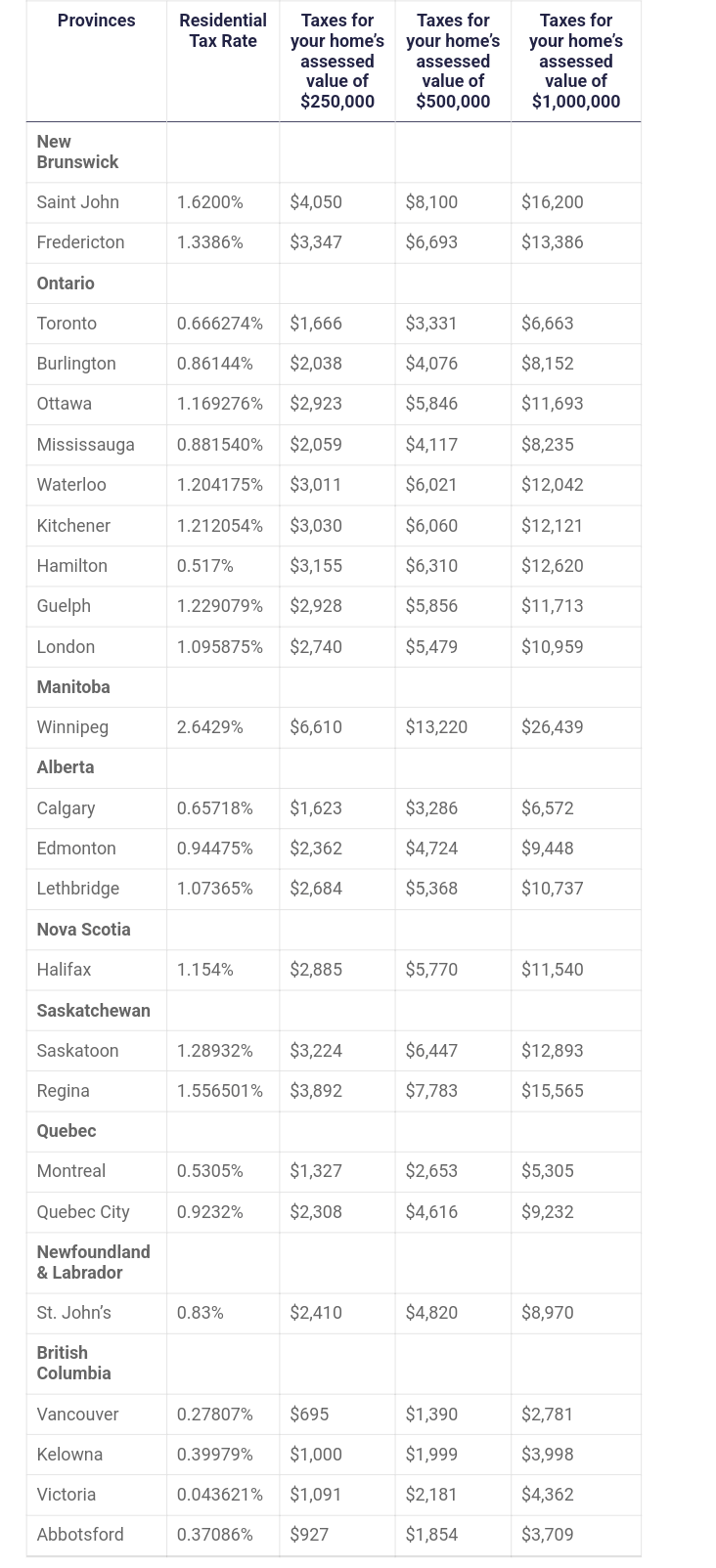 Why are Vancouver property taxes lower than most other major cities
