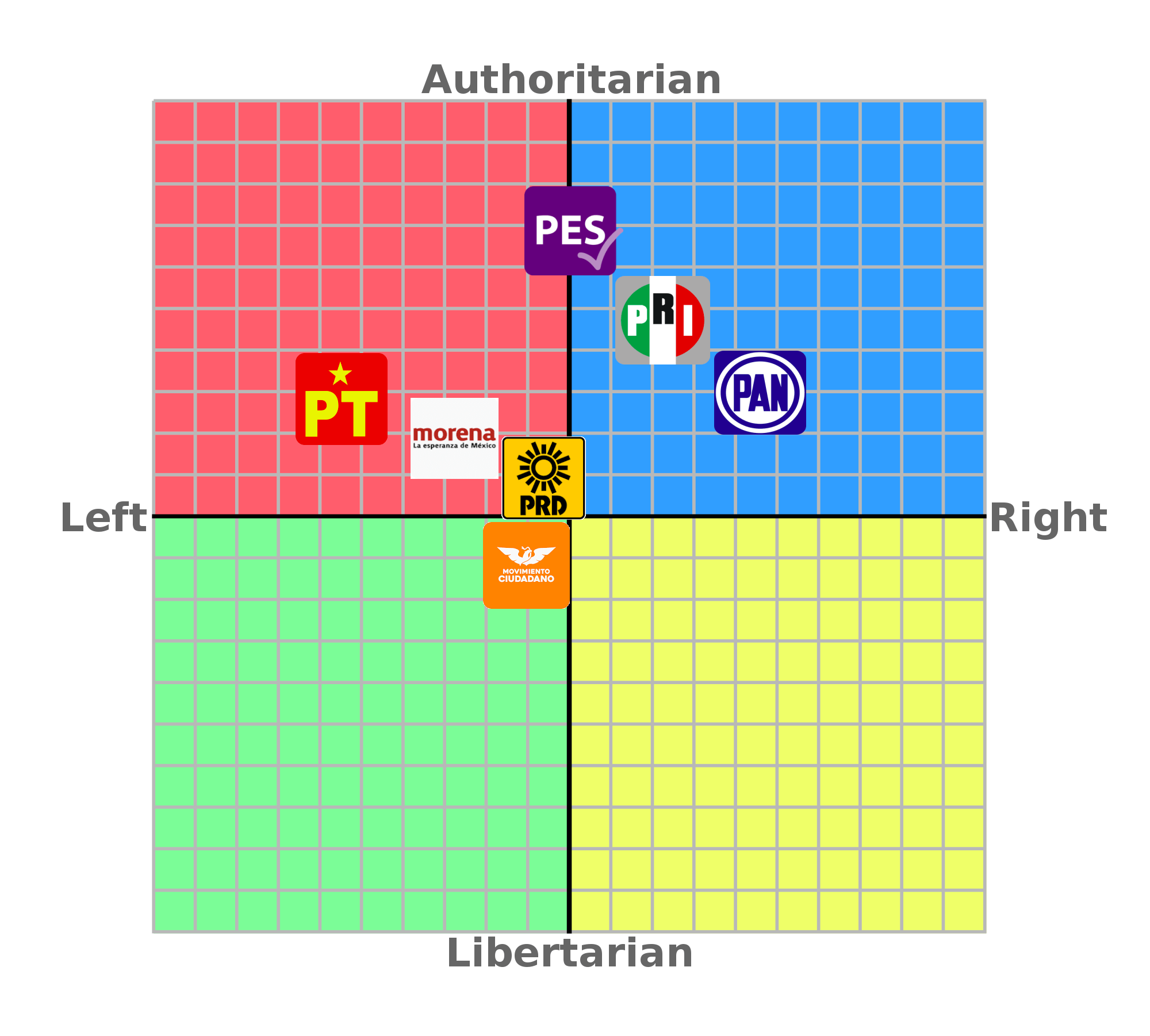 Political Compass of mexican political parties.