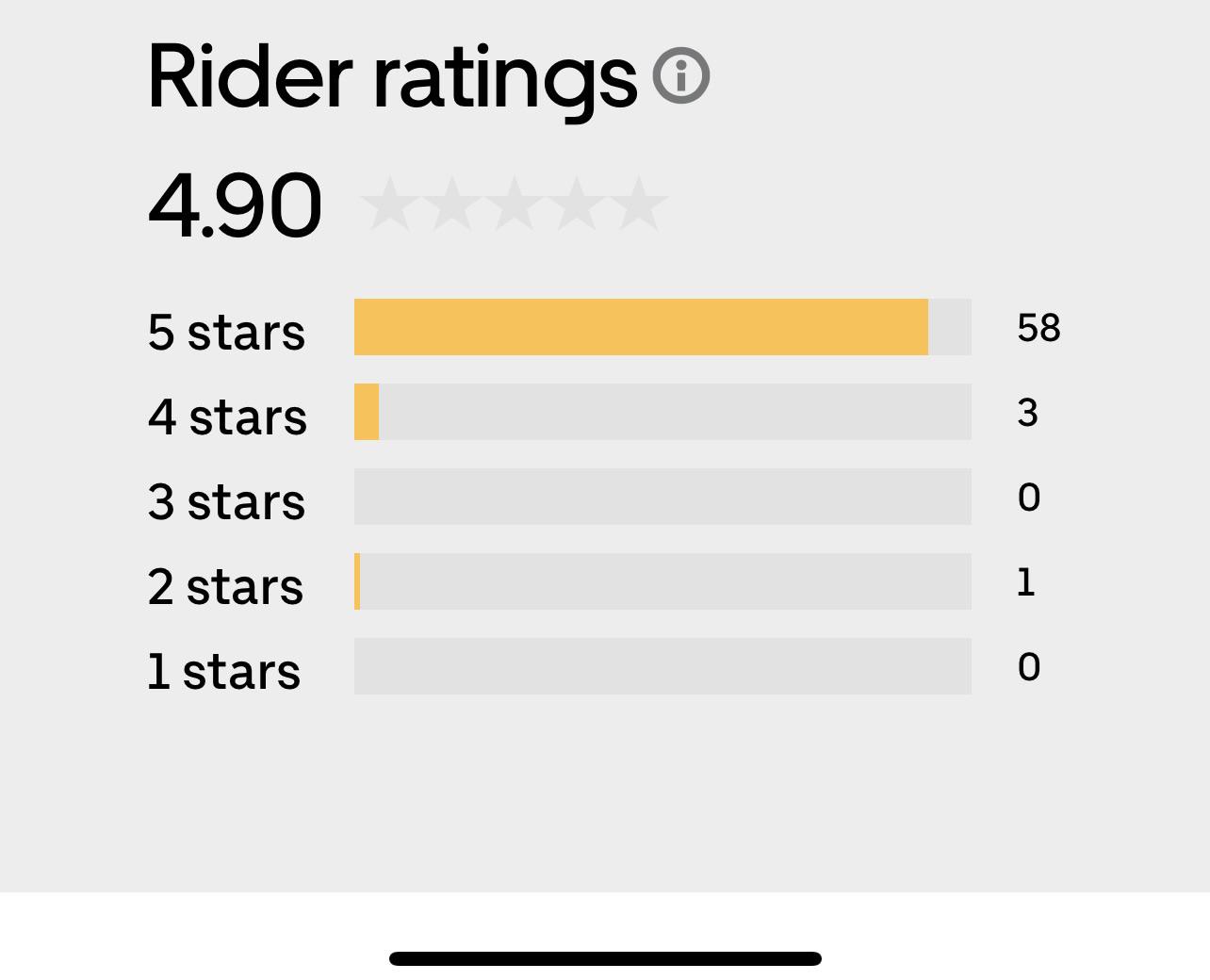 What is your passenger rating? What does a 4.90 mean to drivers? r/uber