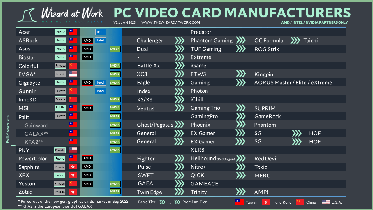 Overview of all custom video card manufacturers, their origin