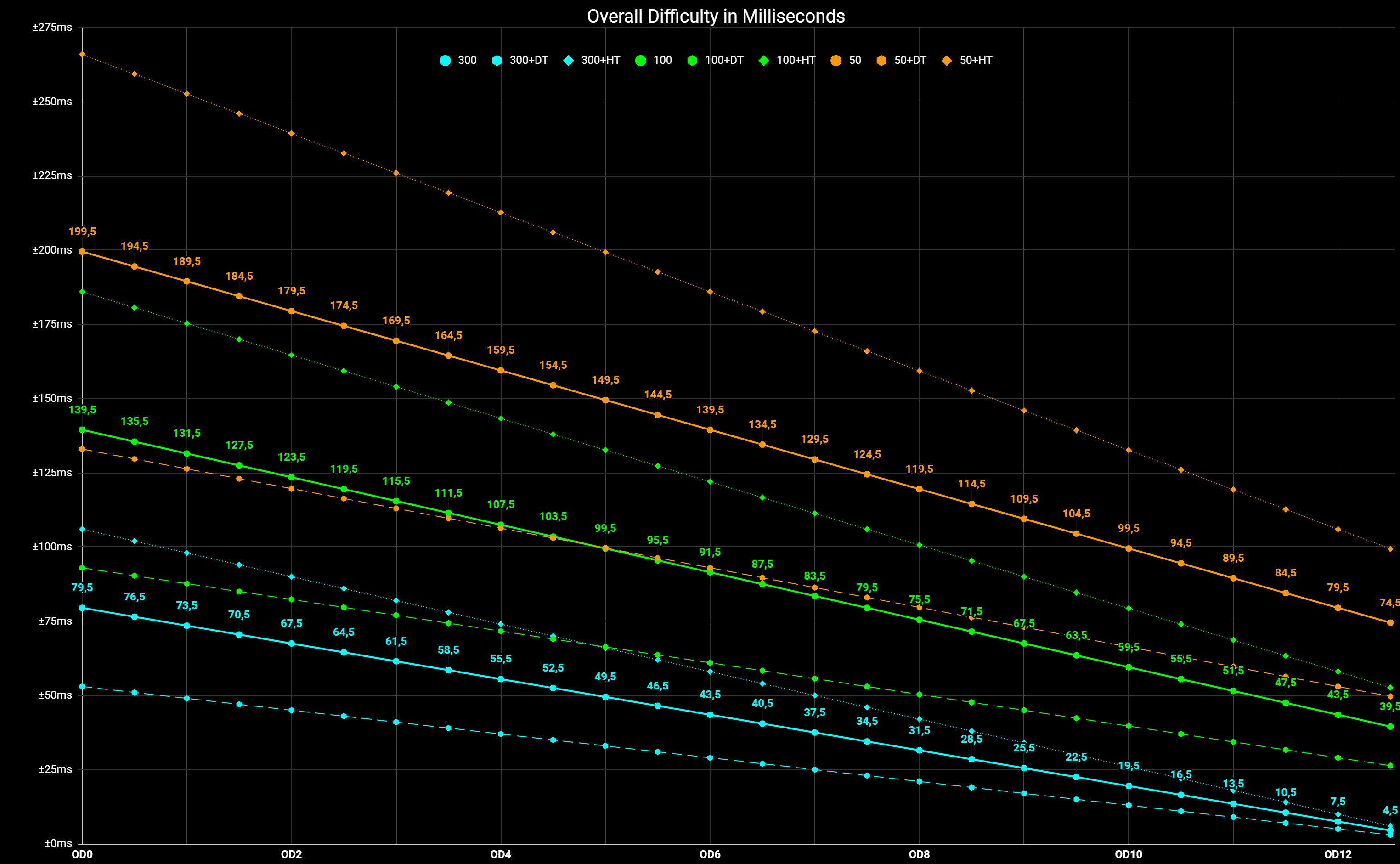 OD in Milliseconds r/osugame