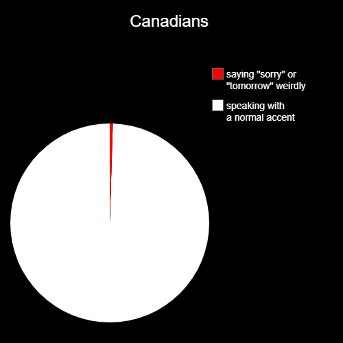Canadian Speech r/memes