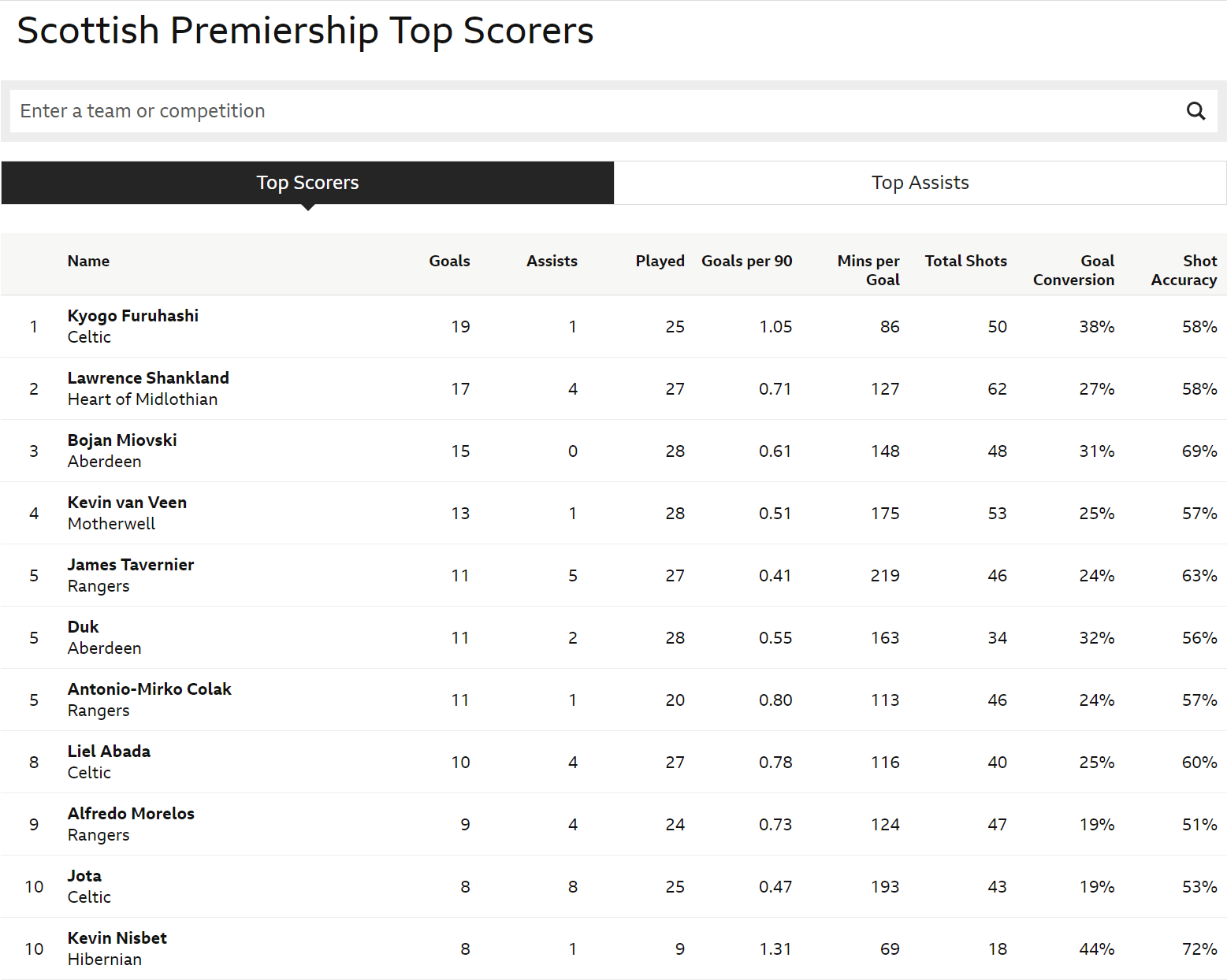SPL top scorers as of March 5th 2023 r/ScottishFootball