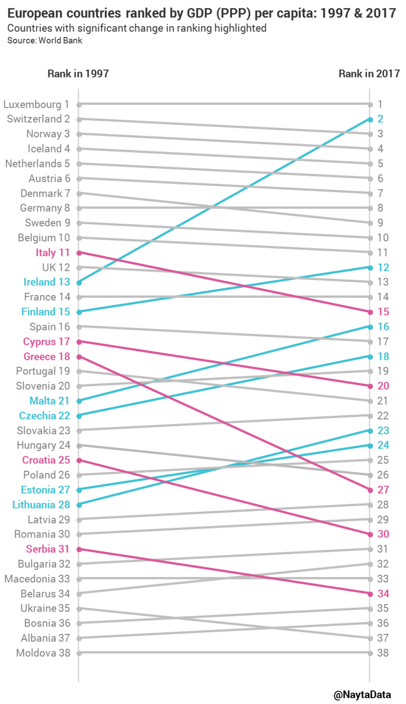 European countries ranked by GDP (PPP) per capita 1997 vs. 2017 [OC