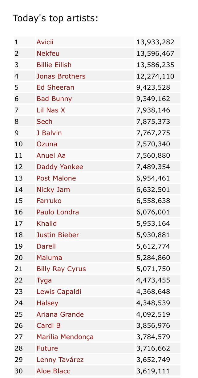 Top 10 Most Streamed Artist On Spotify Right Now Meaning of Something