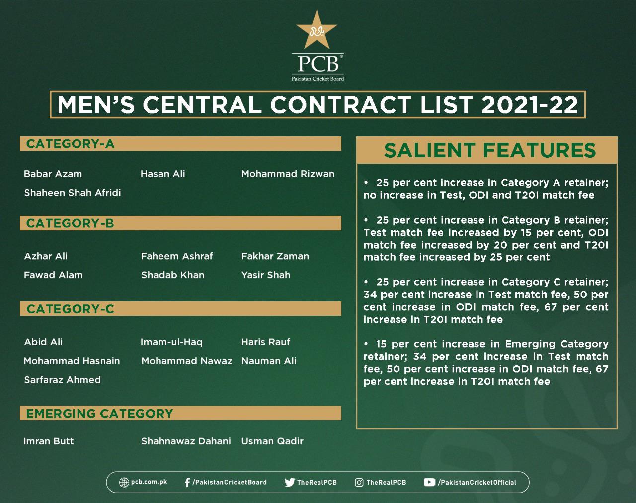 PCB Men’s central contract list 202122 r/Cricket