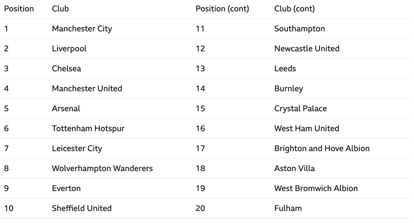 BBC Fans Premier League Table 202021 Prediction r/soccer