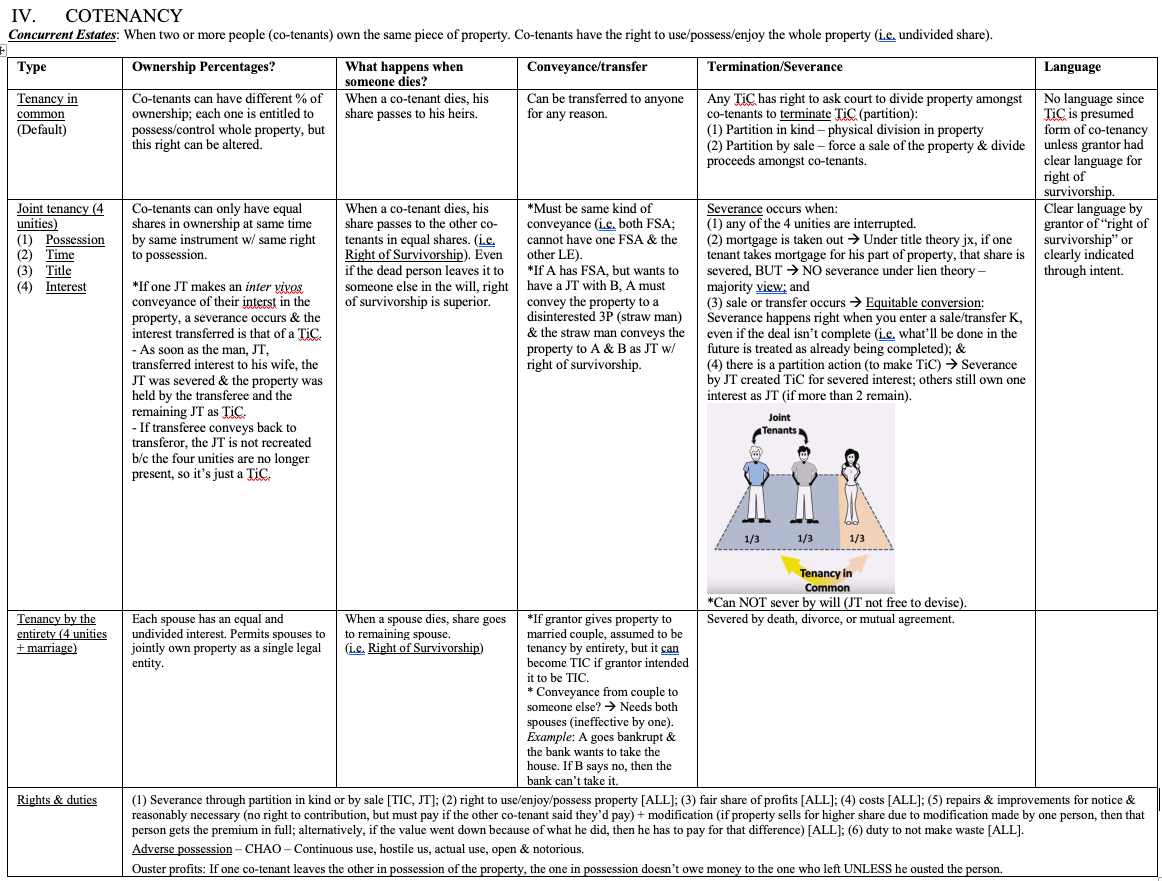 One more real property chart (concurrent estates) r/Bar_Prep
