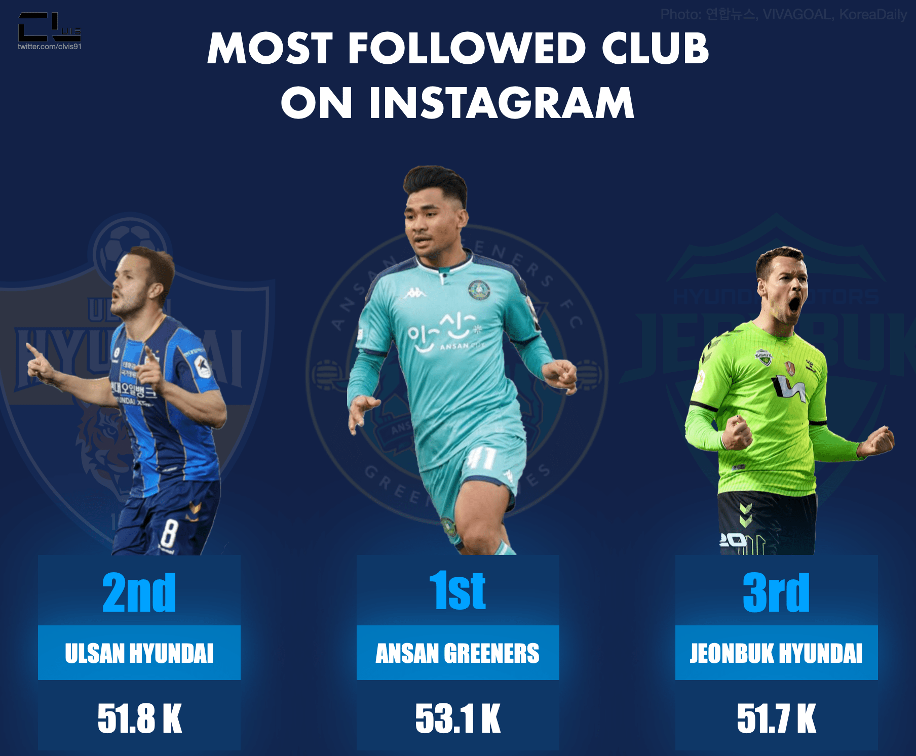 🇮🇩🇰🇷Congratulations to Ansan Greeners on the most followed