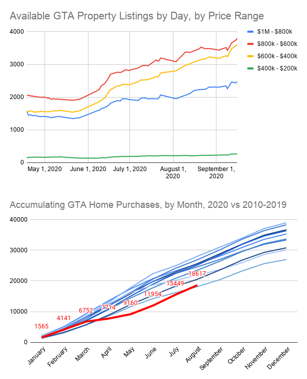 GTA Housing Market Data r/ontario