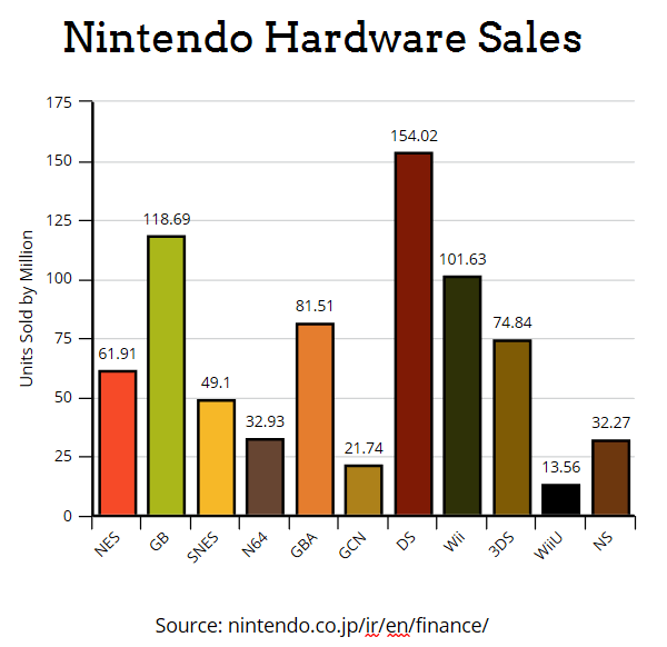 Nintendo Hardware Sales. As of December 31, 2018. r/nintendo