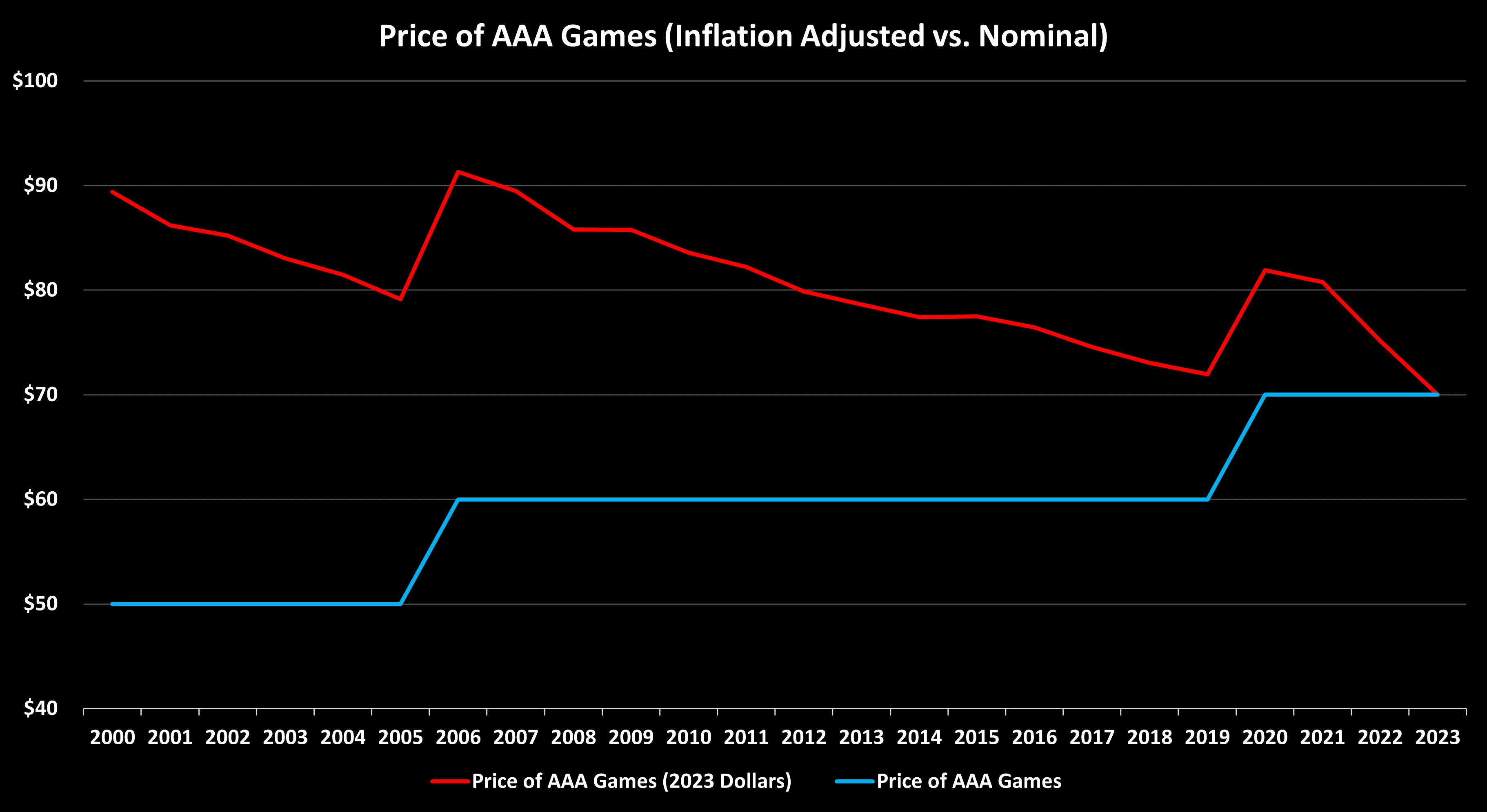 [OC] Price of AAA Games (Inflation Adjusted vs. Nominal) 2000Present