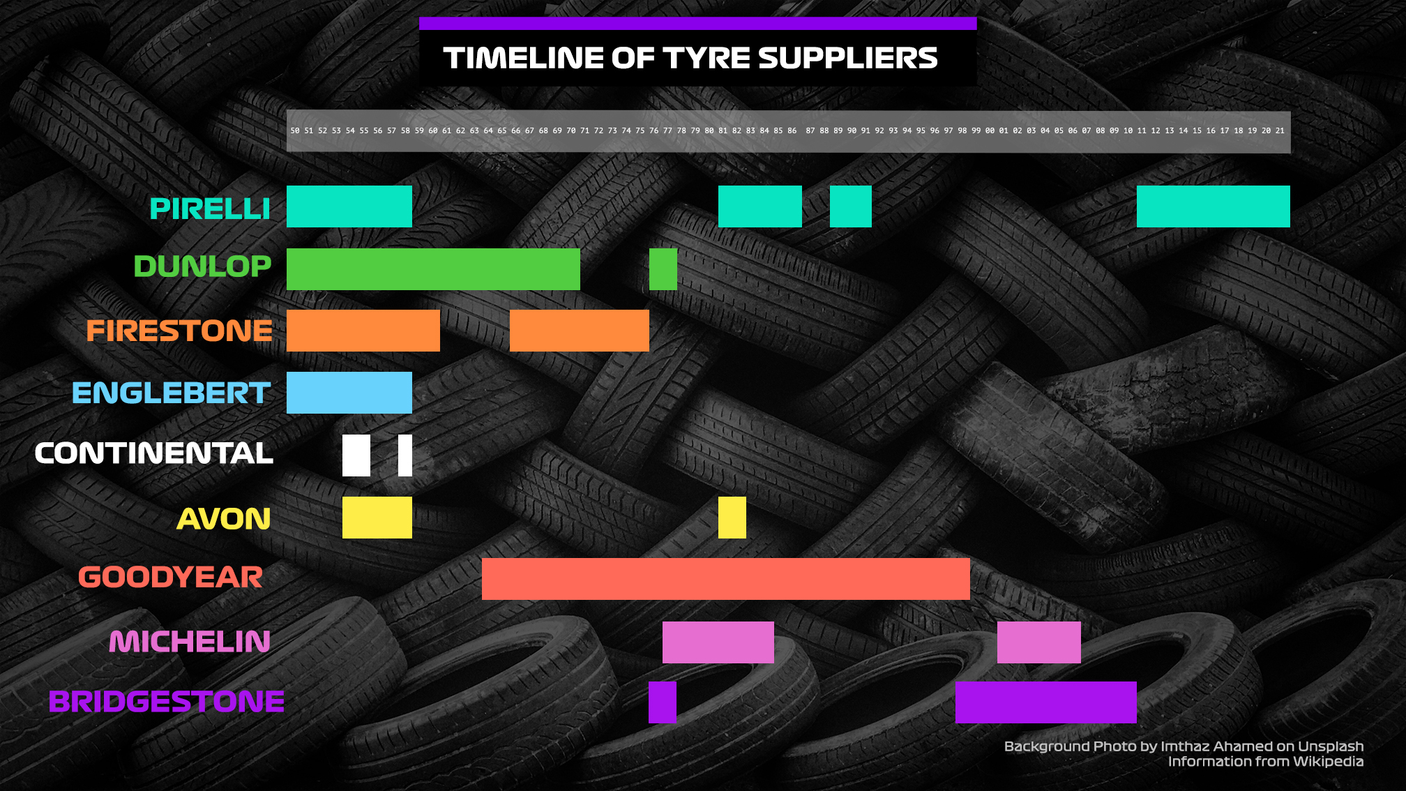 A timeline of the F1 tyre suppliers r/formula1