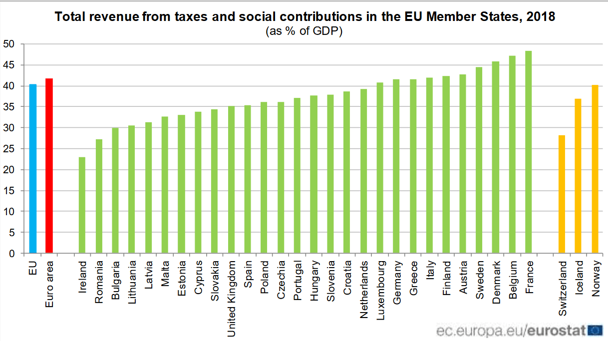 Total revenue from taxes and social contributions in the EU Member