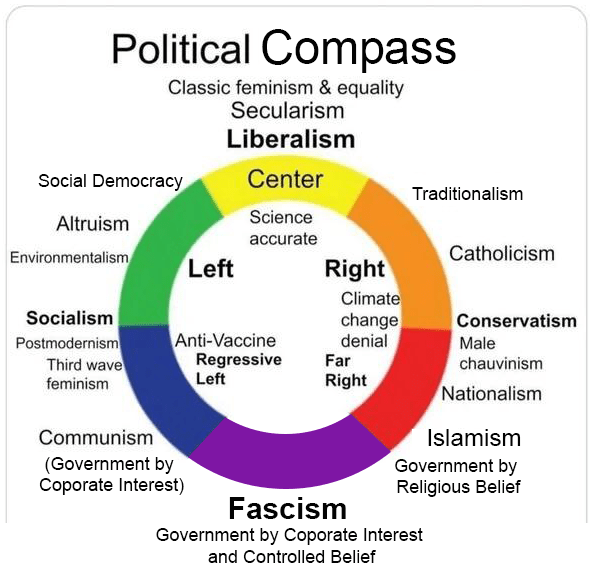 My Own Visual Representation of the Political Compass "Circle Theory