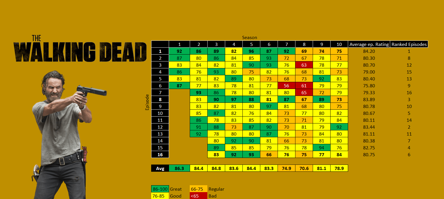 Updated IMDB Ratings of each Episodes. r/thewalkingdead