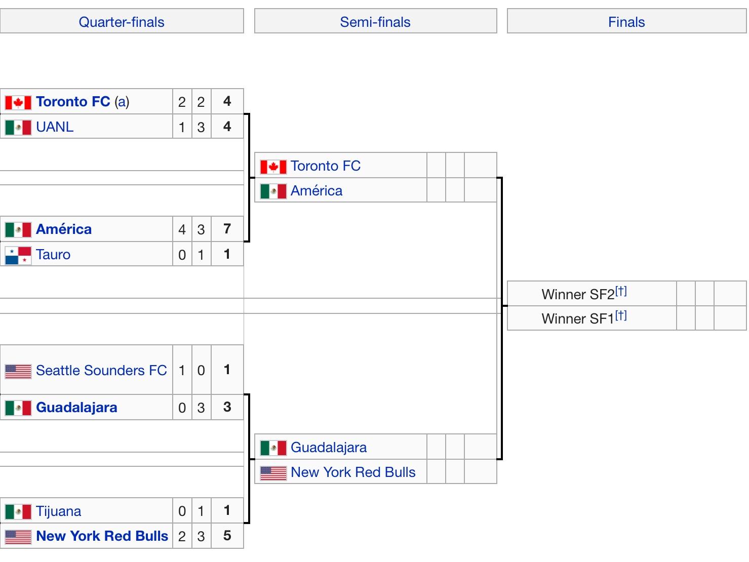 Uefa Champions League Table 2018 Semi Final | Awesome Home