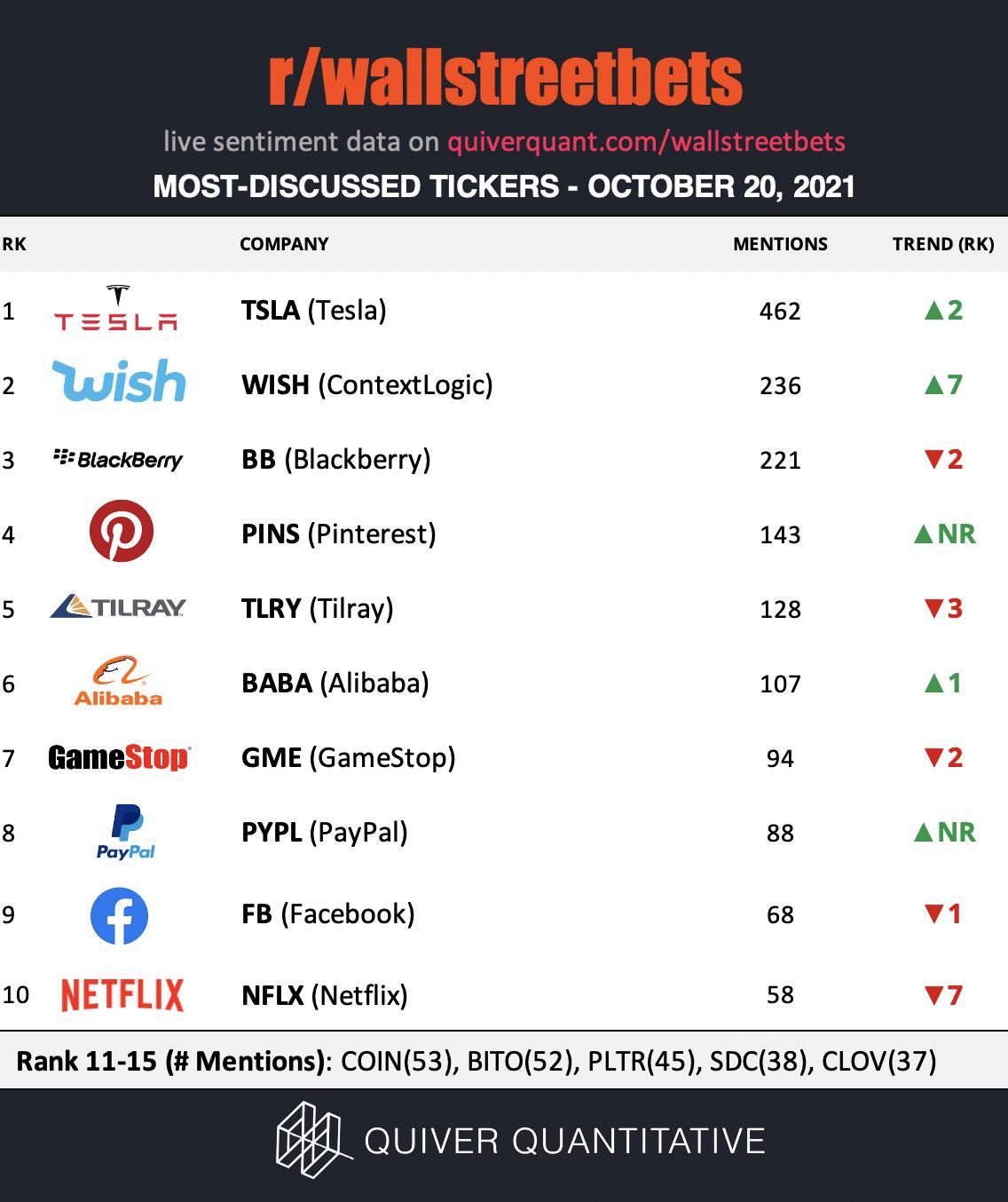 Trending on Wallstreetbets! 🚀🚀🚀 r/Wishstock