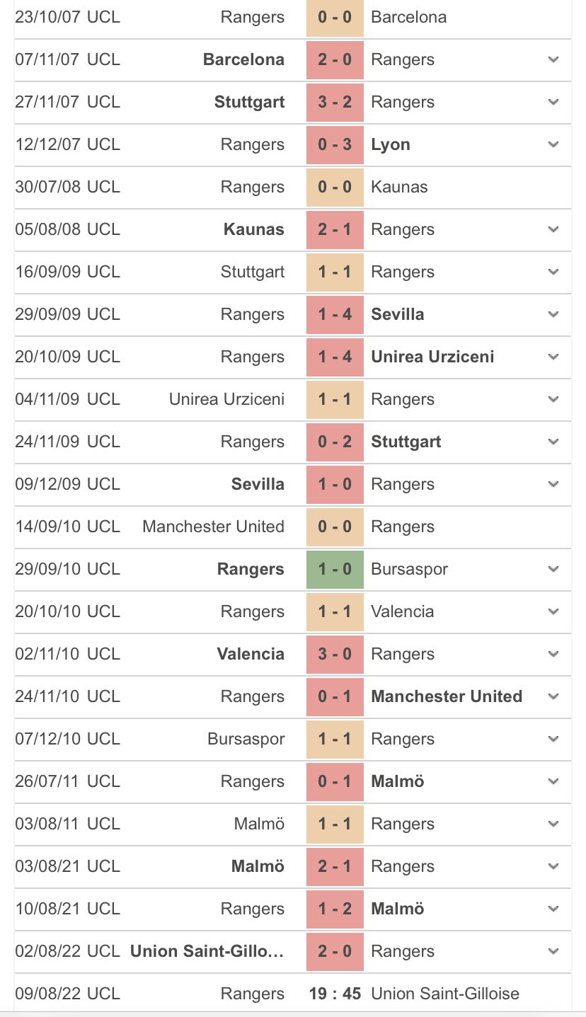 Ranger's Recent Champions League Record ScottishFootball