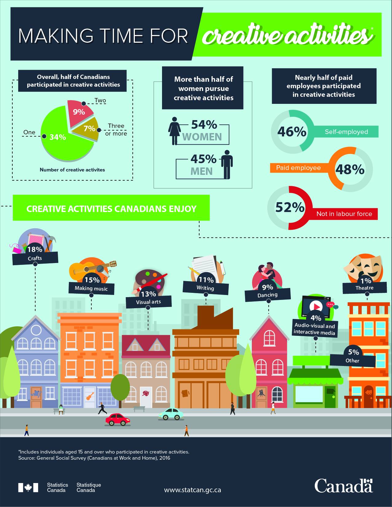 A pie chart that does not add to 100, confusingly labelled pie charts