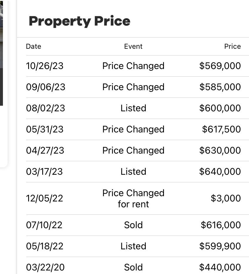 I’ll just rEnT iT oUt…sits on market no buyers lol bought for 616,000