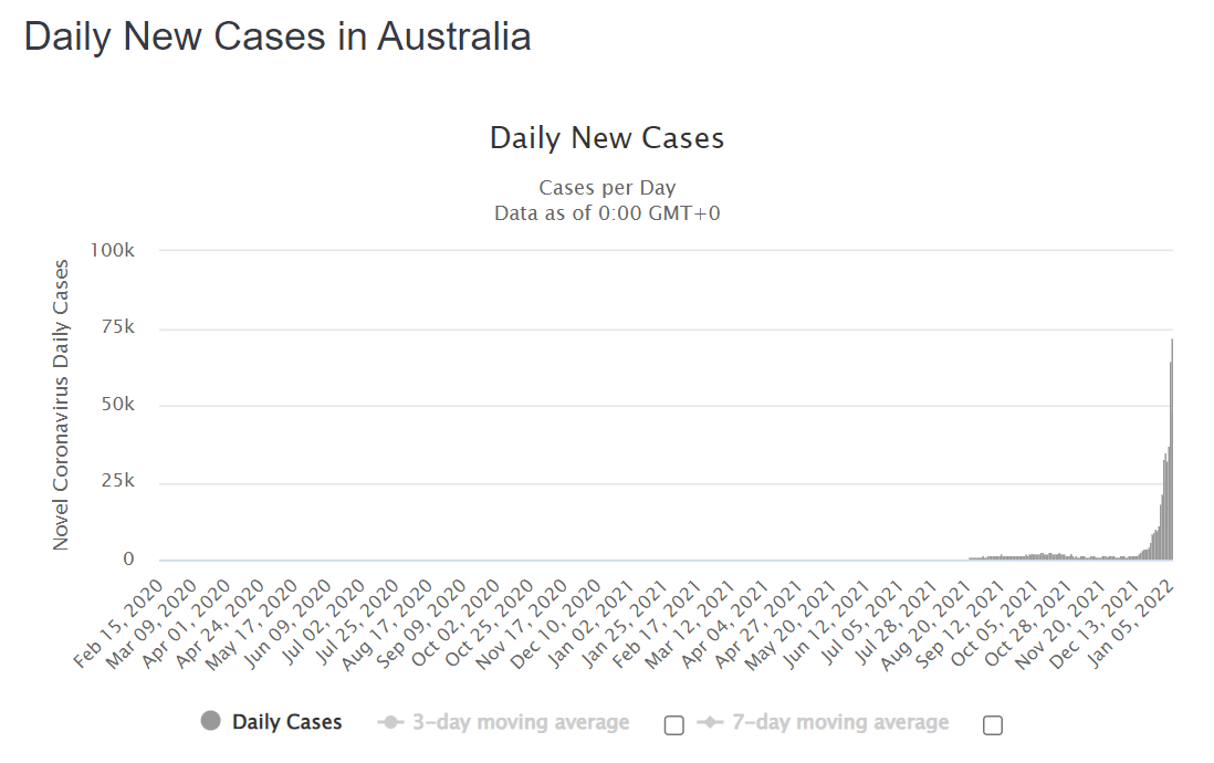 Notso fun fact The daily cases have so high, that the 2020